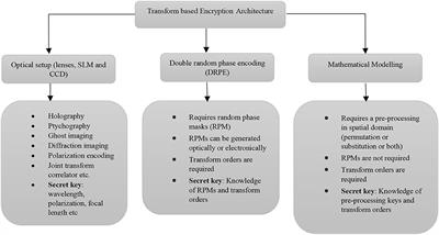Image encryption using fractional integral transforms: Vulnerabilities, threats, and future scope